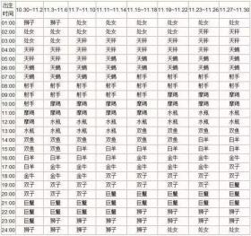 11月出生上升星座查询表