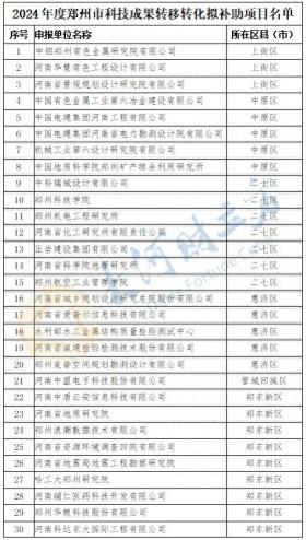 郑州公示113家科技成果转移转化拟补助项目名单